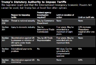 特朗普关税折戟美国最高法院 他手中还有这些牌可打