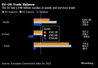 若与美国的贸易谈判失败 欧盟计划对波音飞机和美产汽车加征关税