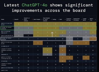 OpenAI 宣布升级 GPT-4o 并面向所有付费用户开放，免费用户仍需等待数周