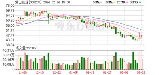 常山药业：CSCJC3456片临床试验仍在进行中