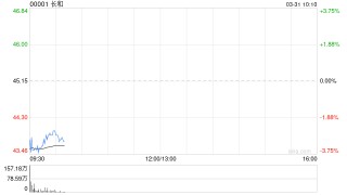 港口交易面临审查 长和早盘大跌4.5%