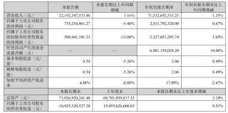 海信家电第三季度增收不增利，期末在建工程增85%，合同负债减少43%