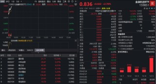 金融科技ETF（159851）放量再涨超2%，单周吸金超4亿元！A股迎新增量资金，板块有望持续受益