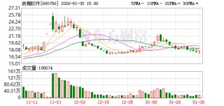 浪潮软件预计2025年净亏损2.7亿元