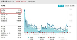 2024年券商营收、净利齐创近三年新高！资金加码布局，券商ETF（512000）近5日连续吸金超5亿元