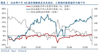 华创策略姚佩：今年港股强于A股四大原因曝光，AH溢价极低点后怎么走？关注两大主线