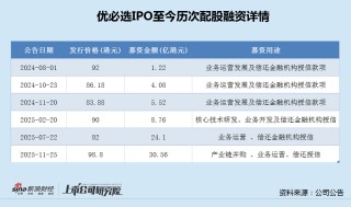 优必选六度配股融资背后：连年亏损、董事长年薪曾达2257万 销管费用率畸高、在建工程长期未转固
