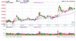 长江有色：宏观多空博弈需求分化 4日锡价或下跌