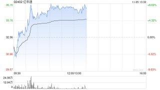 亿华通午前涨超7% 前三季度现金流显著改善