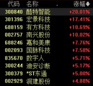 AI智能体概念活跃，酷特智能等涨停，Manus开放注册
