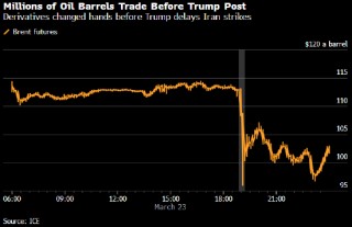 特朗普发帖改口“击落”油价之前 原油和美股期货市场成交量双双激增