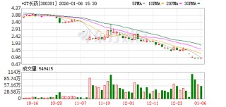 *ST长药股价连续跌破面值 身陷多重退市风险