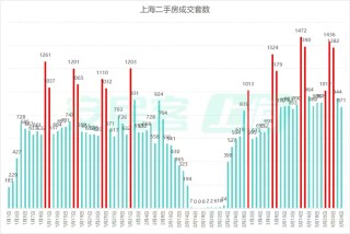 沪七条落地满月：3月上海二手房成交冲击3万套，改善型置换链条打通