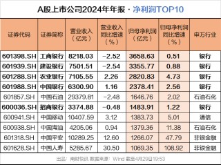 A股银行一年赚2万亿元，工商银行日赚近10亿元