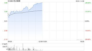 奇点国峰早盘涨近15% 2024年培训收入飙升146%