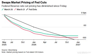 特朗普关税担忧有所缓解 美联储降息预期降温