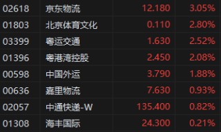 机构：快递业务量或保持较快增速 港股物流股集体上涨