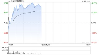 比亚迪股份2025年度新能源汽车销量约460.24万辆 同比增长7.73%