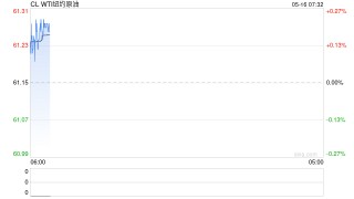 油价大跌后日内大幅波动，SC突然大幅弱于外盘，向市场传递隐忧