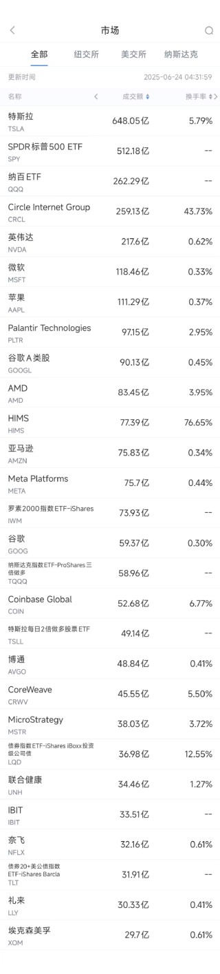 6月23日美股成交额前20：特斯拉Robotaxi正式上路
