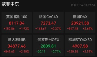 金价突然跳水，欧美股市大涨！纳斯达克中国金龙指数涨近6%