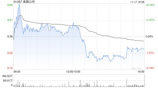 东方证券：维持美图公司“买入”评级 生活场景下的全球“爆款”功能频出
