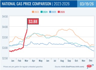 美国汽油即将突破每加仑4美元！分析师警告：即便停战油价也回不去了…
