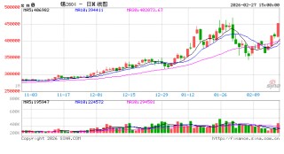 收评|国内期货主力合约涨跌互现 沪锡涨超8%