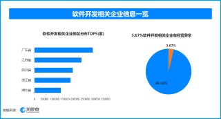 天眼查数据：315曝光AI大模型“投毒”，超7.8万家软件开发相关企业出现过经营异常