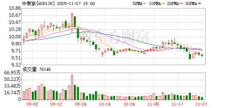 中青旅：目前贷款利息处于较低水平