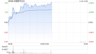 浪潮数字企业早盘涨超5% 近期引入优质长线资本