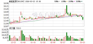 美能能源：截至2026年3月20日公司股东总户数为17562户