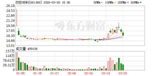 双欣材料：PVA广泛应用于精细化工、绿色建筑、造纸等行业