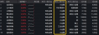 小金属领涨！宝武镁业涨停！有色ETF（159876）强势拉升2.16%，获资金实时净申购480万份