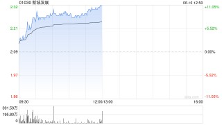 新城发展持续上涨近10% 报道称公司拟发行最多3亿美元境外债
