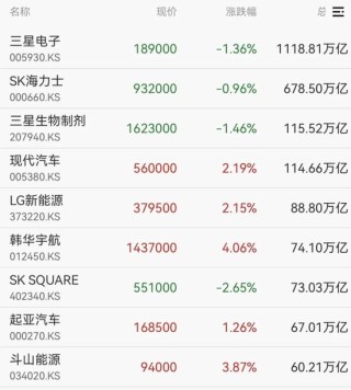 韩国股市，直线拉升！