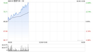 理想汽车-W早盘涨超3% 将推出全新一代理想L9 Livis版
