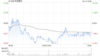 华润置地3月总合同销售金额约261.0亿元 同比减少13.3%