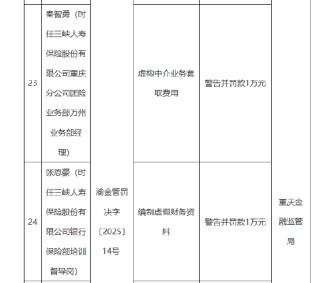 三峡人寿及其重庆分公司合计被罚115万元：编制虚假报告 编制虚假财务资料 公司治理混乱等