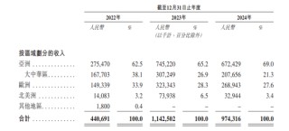 这家“全球第一”来IPO了！近七成收入靠亚洲！仅3.4%来自北美！