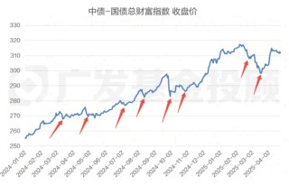 股债怎么配：“每调买机”，当下还适用吗？