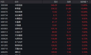 “易中天” 飙升！这一板块被引爆！