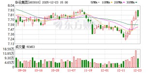 华设集团：截至12月20日公司股东数量为30067户