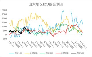 烧碱期现价格双双反弹，持续性如何？