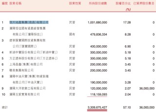 盛京银行的AB面：因恒大而积重难返，“老将”石阳拿最高薪酬