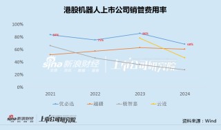 优必选六度配股融资背后：连年亏损、董事长年薪曾达2257万 销管费用率畸高、在建工程长期未转固