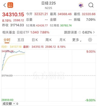 亚太市场全线上涨！A股港股高开，日经225指数涨超8%，韩国股市大涨