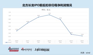 北方长龙上市首年即亏损去年差点被*ST 营收与应收账款增速严重背离 溢价511%收购袖珍标的可规避退市风险