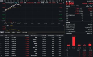 万华化学调价！化工板块狂飙，化工ETF（516020）盘中涨超2%！ 机构：化工板块有望迎来业绩、估值双重抬升