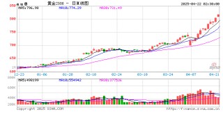 金价频创新高 “带火”黄金回购市场
